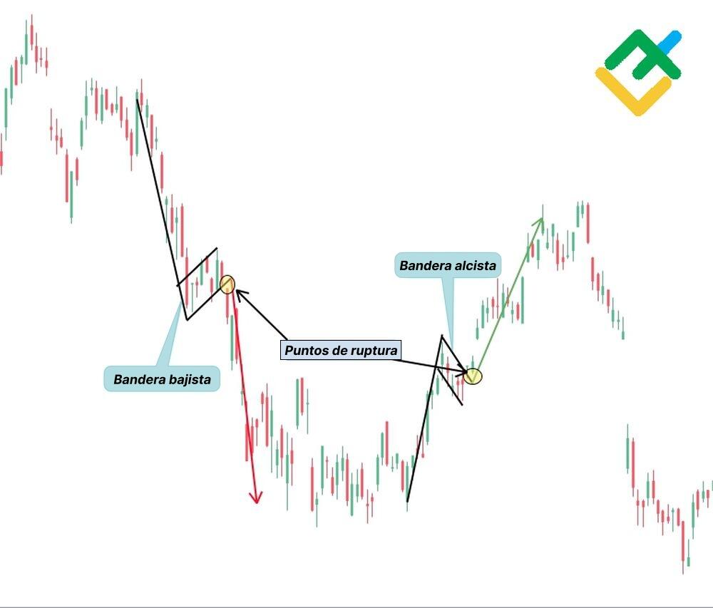 LiteFinance: ¿Cuál es la diferencia entre una bandera bajista y una bandera alcista?