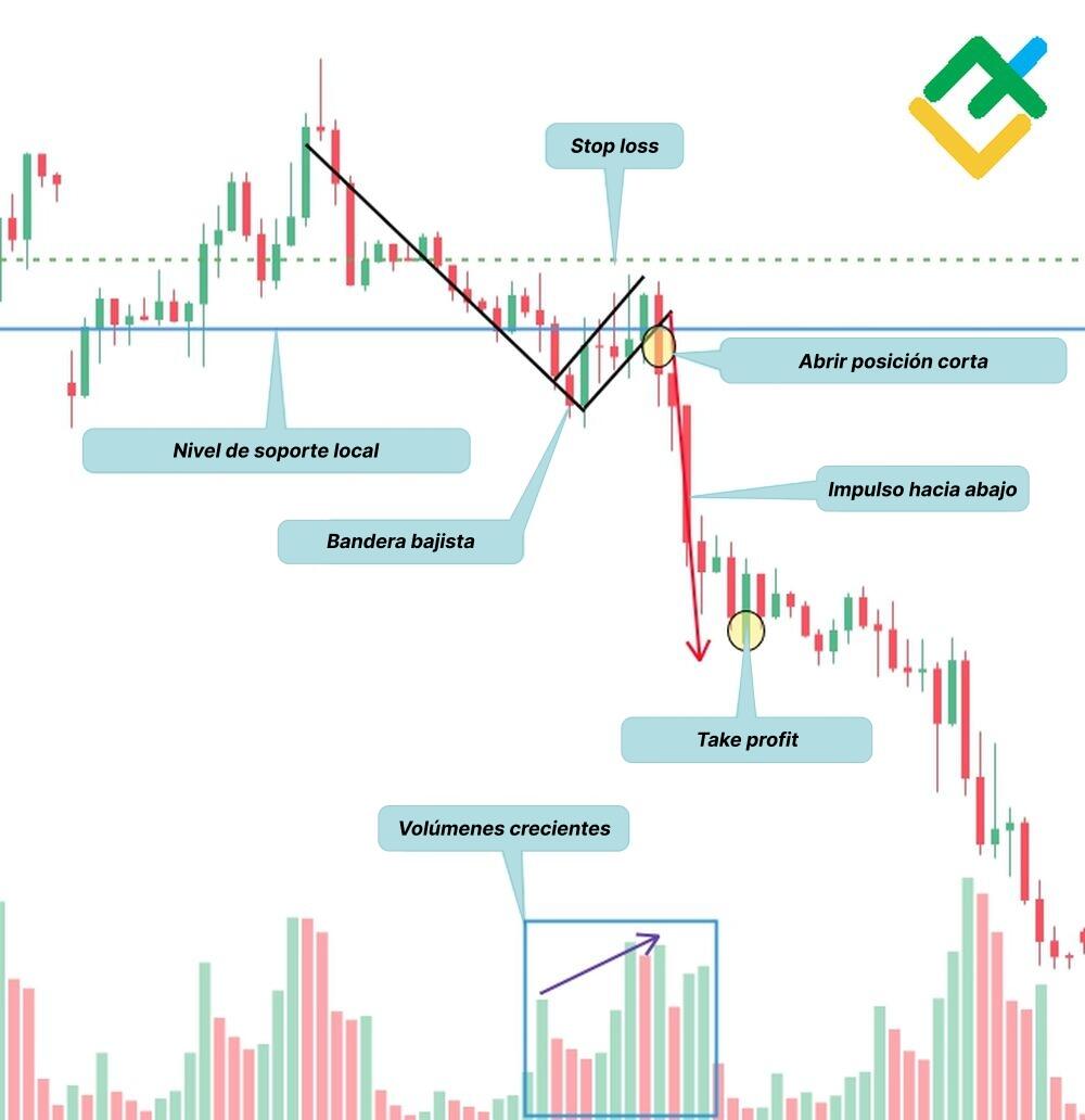 LiteFinance: Cómo determinar el patrón de la bandera bajista en el gráfico