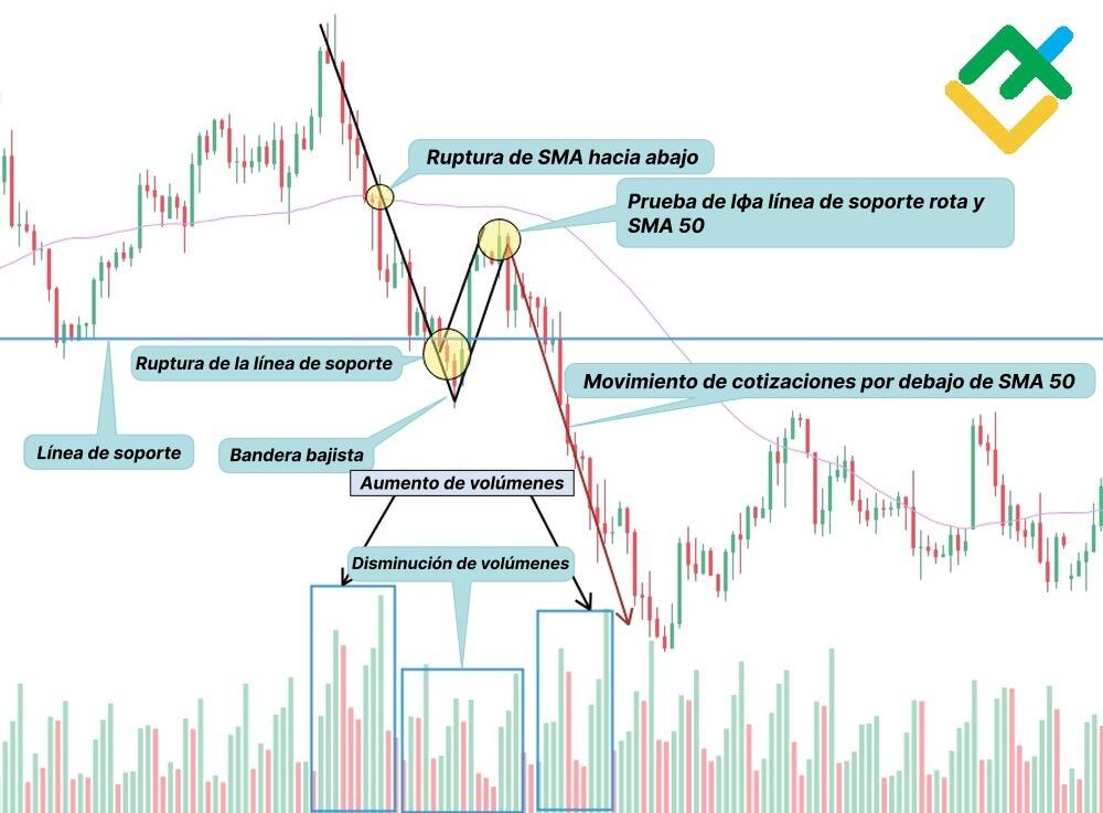 LiteFinance: Bandera bajista y media móvil de 50 períodos