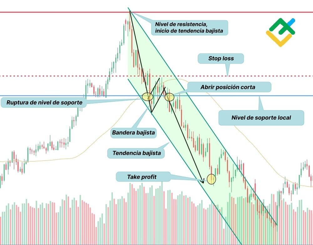 LiteFinance: Estrategia #1: ruptura de la bandera bajista hacia abajo