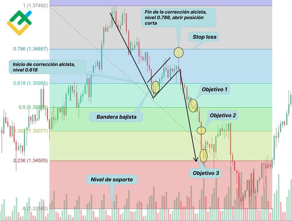 LiteFinance: Estrategia #2: patrón de bandera bajista y correcciones de Fibonacci