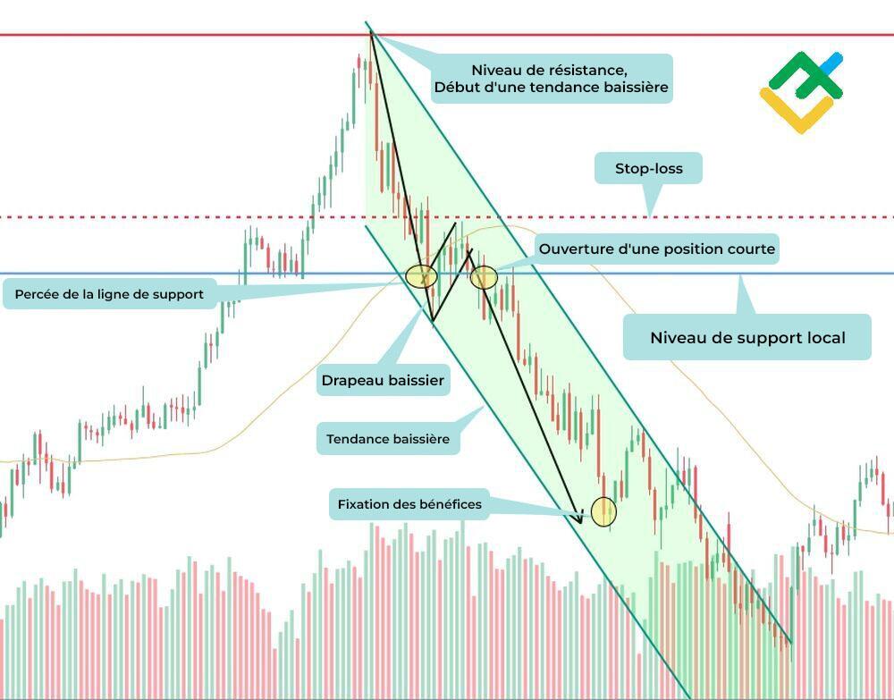 LiteFinance: Stratégie №3 : modèle de drapeau baissier et percée de support