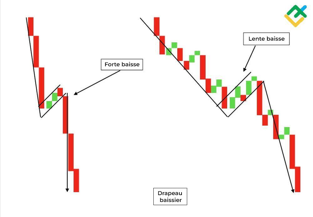 LiteFinance: À quoi ressemble un drapeau baissier ?