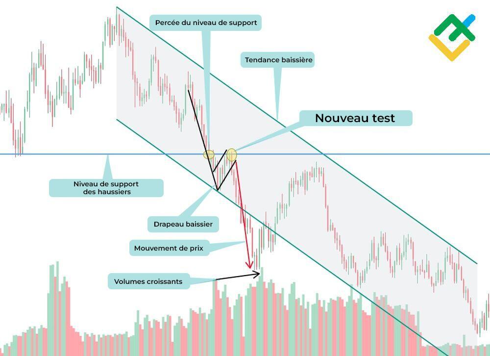 LiteFinance: Comment fonctionnent les modèles de drapeau baissier ?