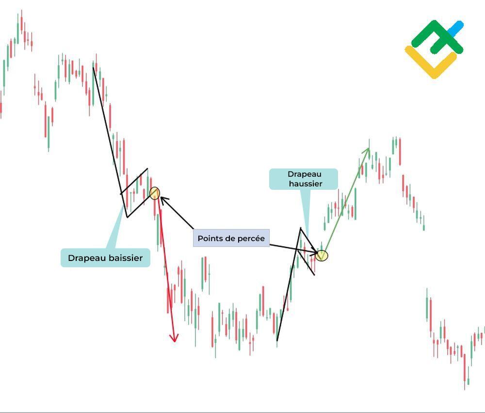 LiteFinance: Quelle est la différence entre le drapeau baissier et le drapeau haussier ?