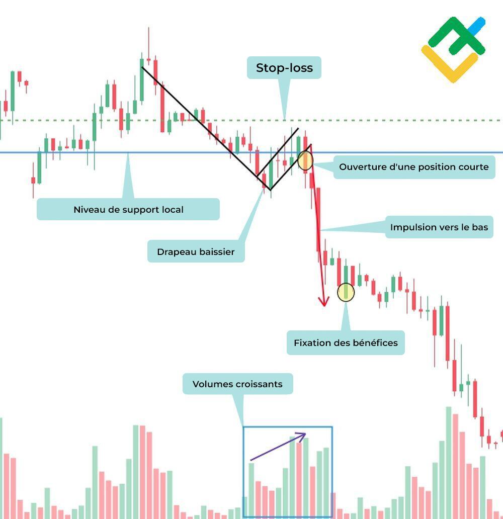 LiteFinance: Comment identifier le drapeau baissier sur un graphique ?
