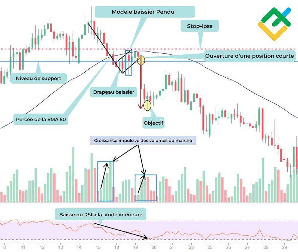 LiteFinance: Stratégie №1 : percée du drapeau baissier vers le bas