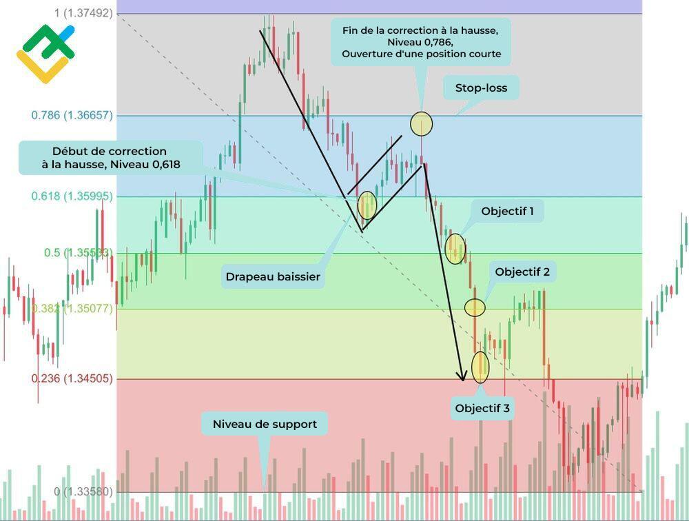 LiteFinance: Stratégie №2 : drapeau baissier et retracements de Fibonacci