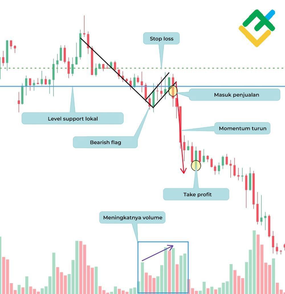LiteFinance: Cara Mengidentifikasi Pola Bear Flag