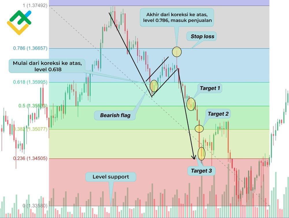 LiteFinance: Strategi №2: Pola Bear Flag dan Fibonacci Retracements