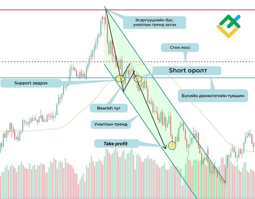 LiteFinance: Стратеги №3: Bear Flag болон Дэмжлэгийн Түвшний Задрал (Breakout)