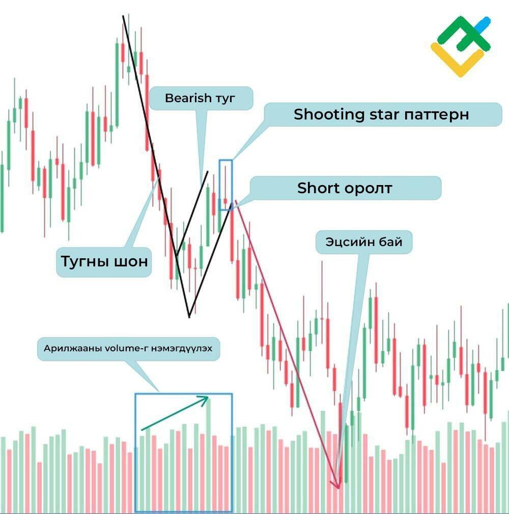 LiteFinance: Bear Flag паттерн гэж юу вэ?