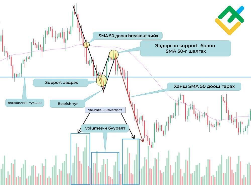 LiteFinance: Bear Flag ба 50-Хугацаатай (period) Хөдөлгөөнт Дундаж