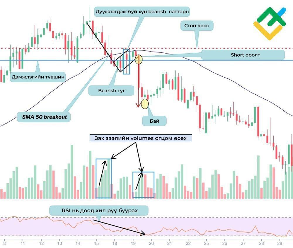 LiteFinance: Стратеги №1: Bear flag доош задрах (breakout)
