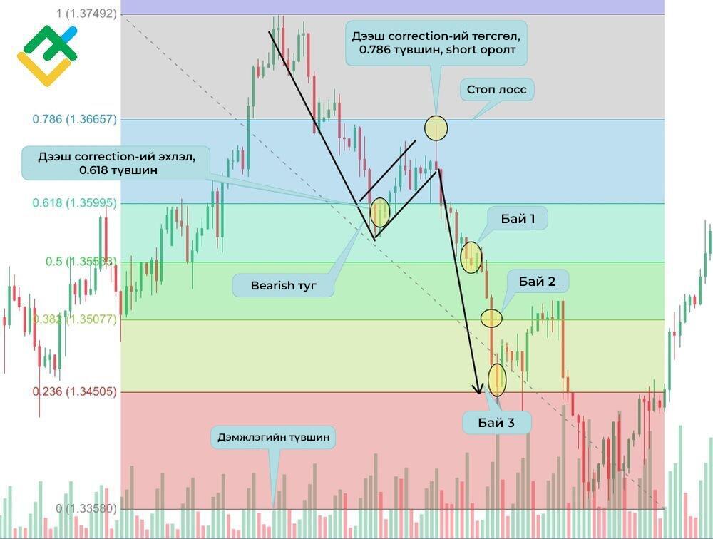 LiteFinance: Стратеги №2: Bear Flag Паттерн болон Fibonacci Retracements
