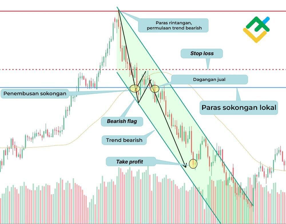 LiteFinance: Strategi №3: Bear Flag dan Support Breakout