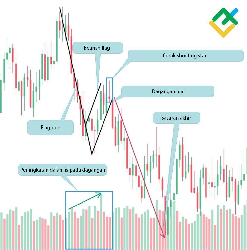 LiteFinance: Apa itu Corak Bear Flag?