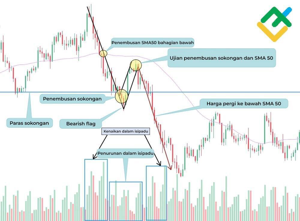 LiteFinance: Bear Flag dan 50-Period Moving Average