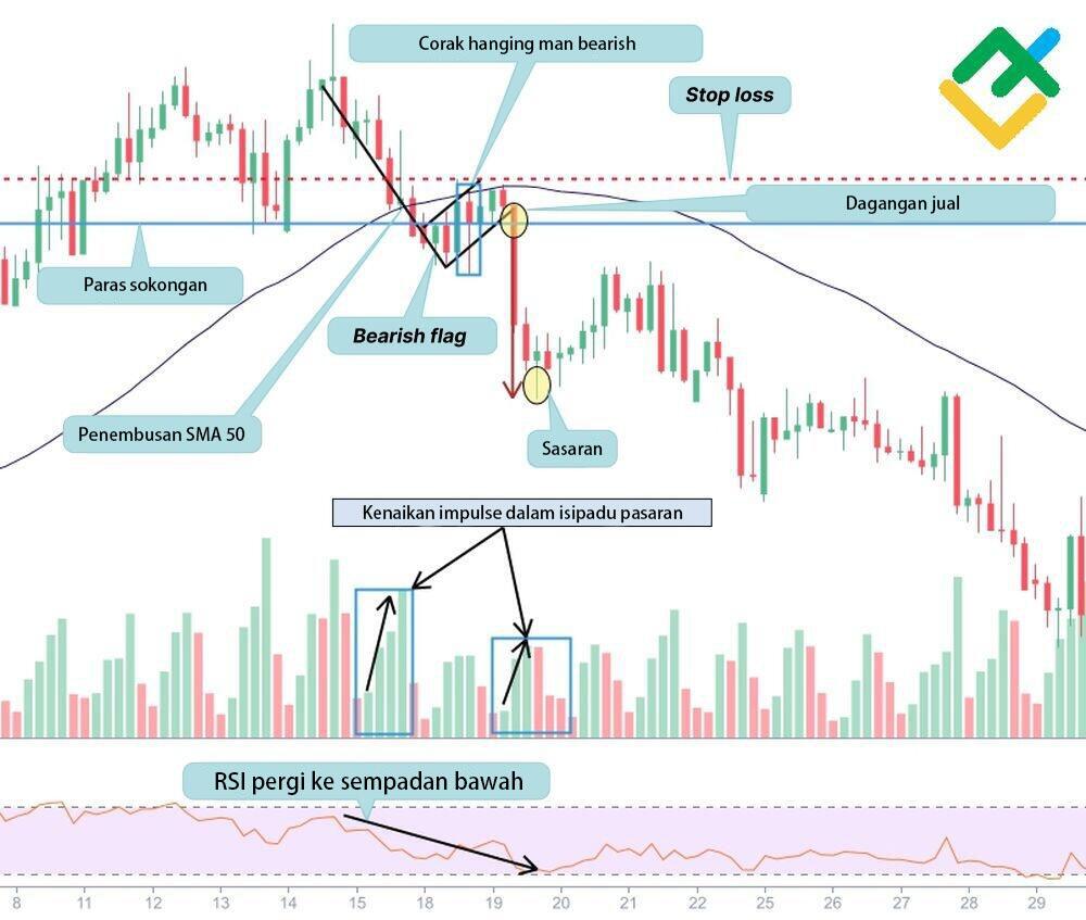 LiteFinance: Strategi №1: Bear flag breakout ke bawah