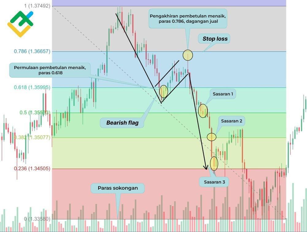 LiteFinance: Strategi №2: Corak Bear Flag dan Fibonacci Retracement