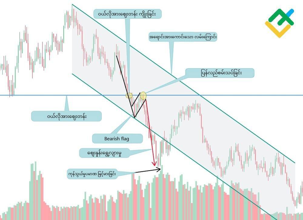LiteFinance: Bear Flag Pattern များသည် မည်သို့ ပြုမူဆောင်ရွက်ပါသနည်း။