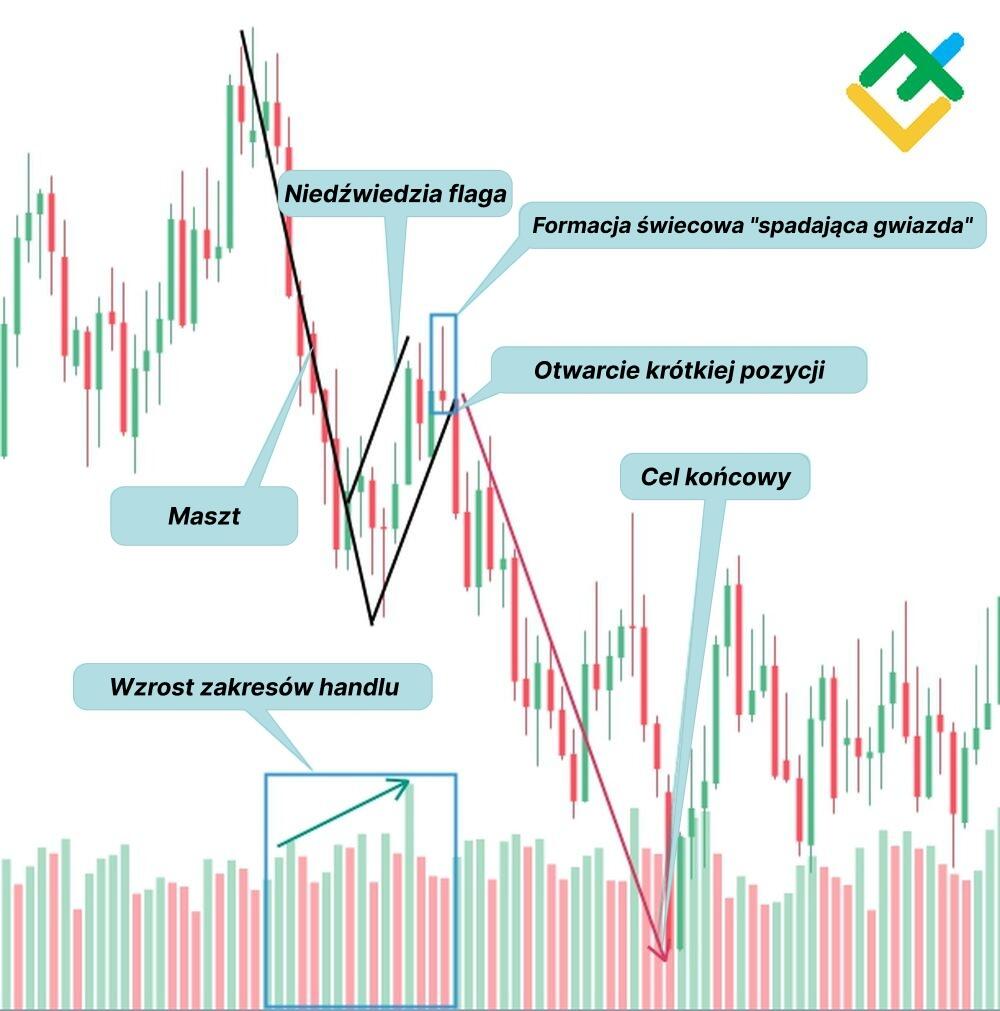 LiteForex: Czym jest Niedźwiedzi Wzór Flagi?
