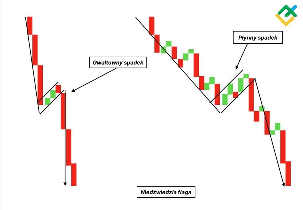 LiteForex: Na co wskazuje i jak wygląda Niedźwiedzi Wzór Flagi?