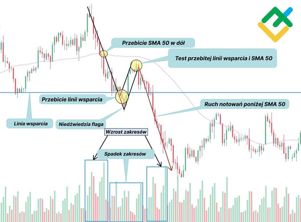 LiteForex: Niedźwiedzia Flaga i Średnia Krocząca z okresem 50