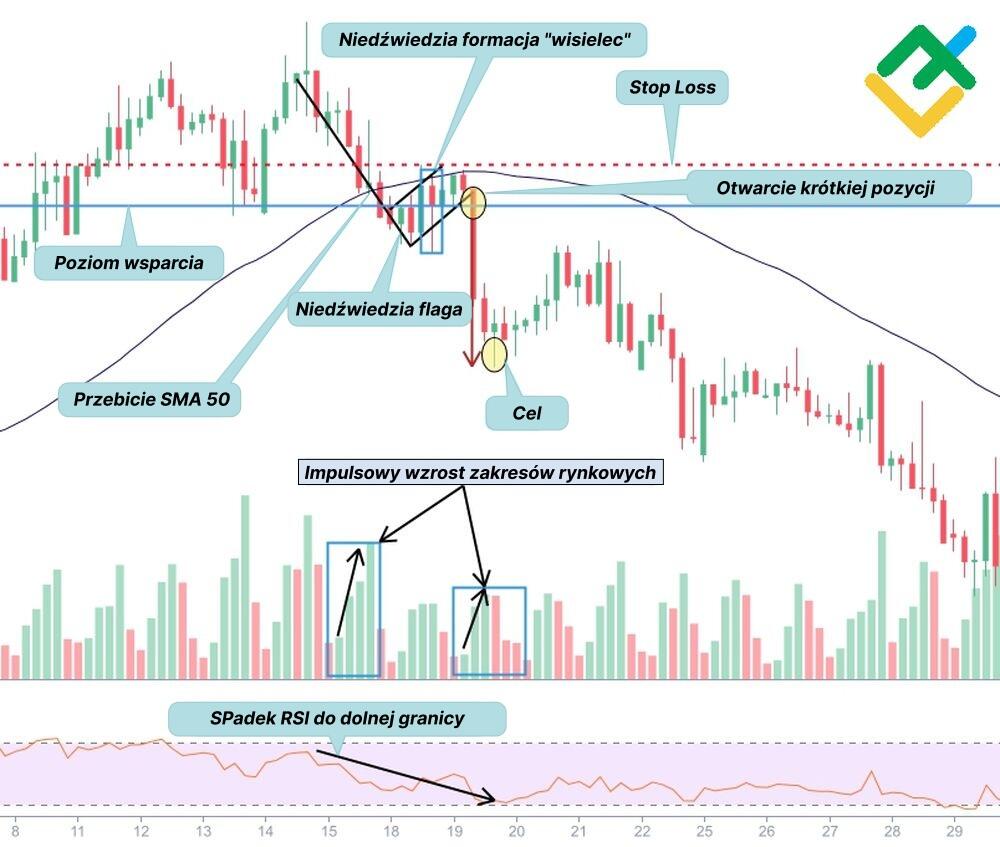 LiteForex: Strategia Numer 1: Przełamanie niedźwiedziej flagi w dół