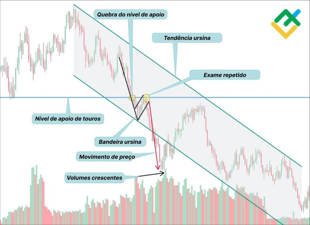 LiteFinance: Como funcionam os padrões "bandeira ursina"?