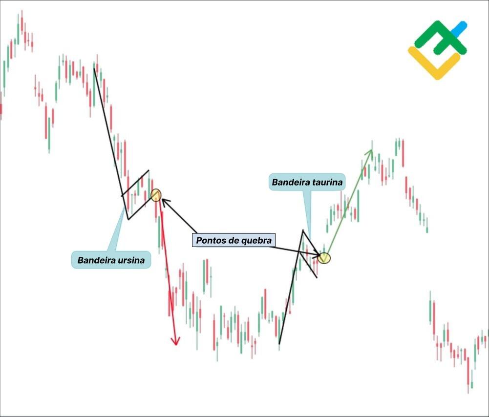 LiteFinance: Qual é a diferença entre uma "bandeira ursina" e "bandeira taurina"?