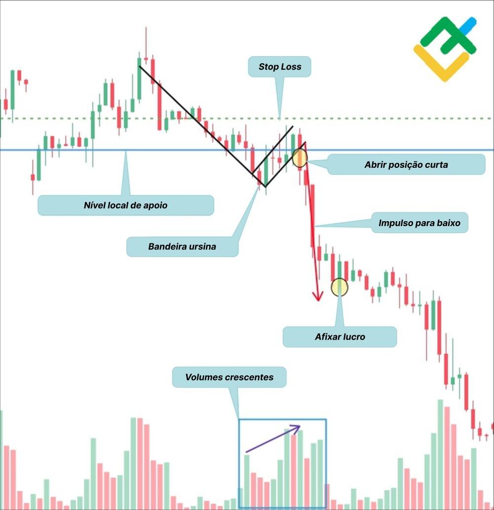 LiteFinance: Como identificar padrão "Bandeira taurina" no gráfico