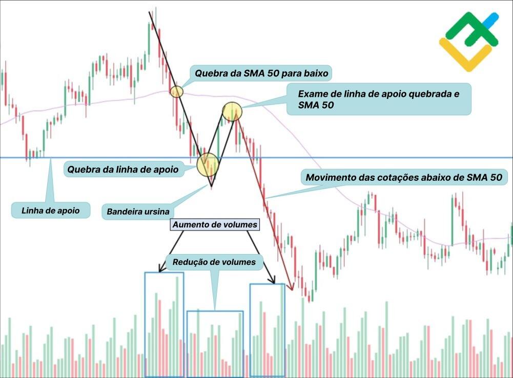 LiteFinance: Bandeira ursina e média deslizante de 50 períodos