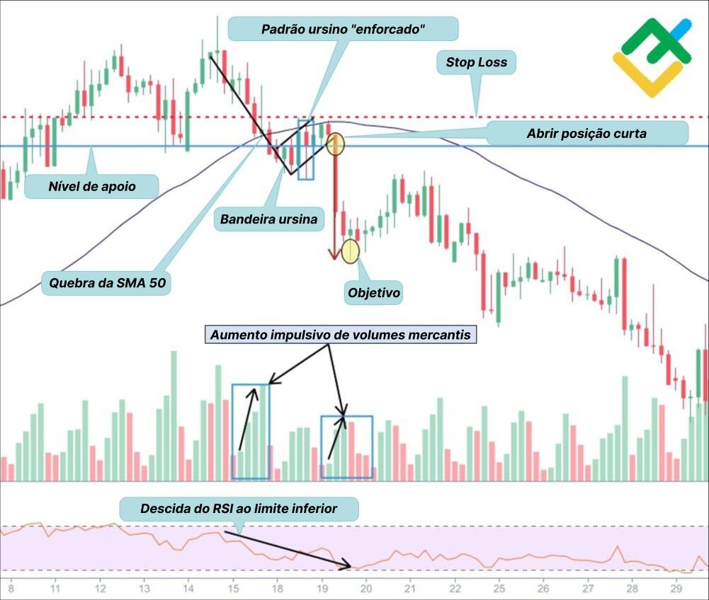 LiteFinance: Estratégia №1: quebra da bandeira ursina para baixo