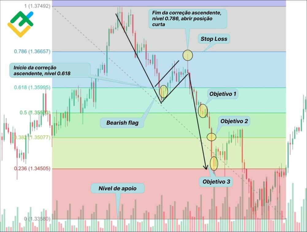 LiteFinance: Estratégia №2: padrão "bandeira ursina" e correções Fibonacci