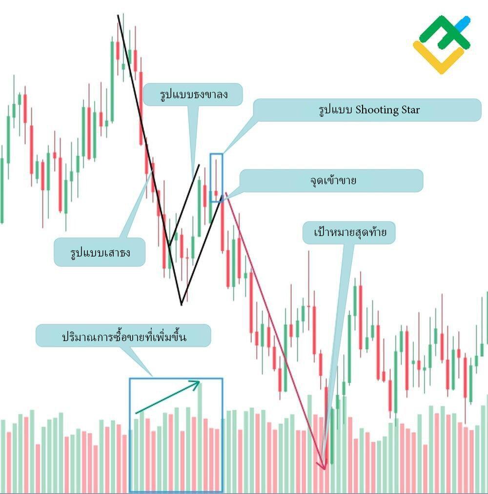 LiteFinance: รูปแบบธงหมีคืออะไร?
