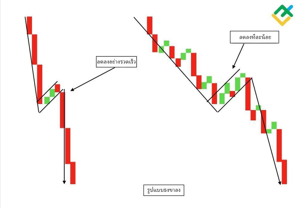 LiteFinance: รูปแบบธงหมีมีลักษณะเป็นอย่างไร?