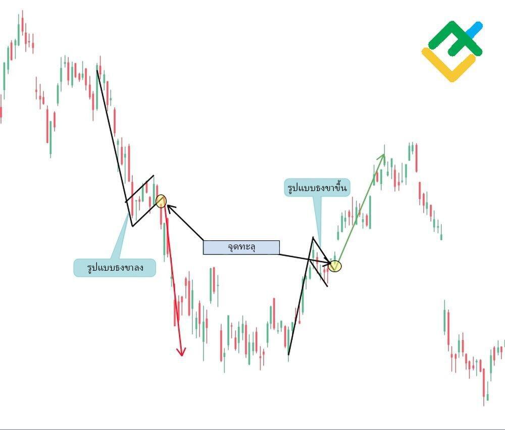 LiteFinance: ธงหมี vs. ธงกระทิง