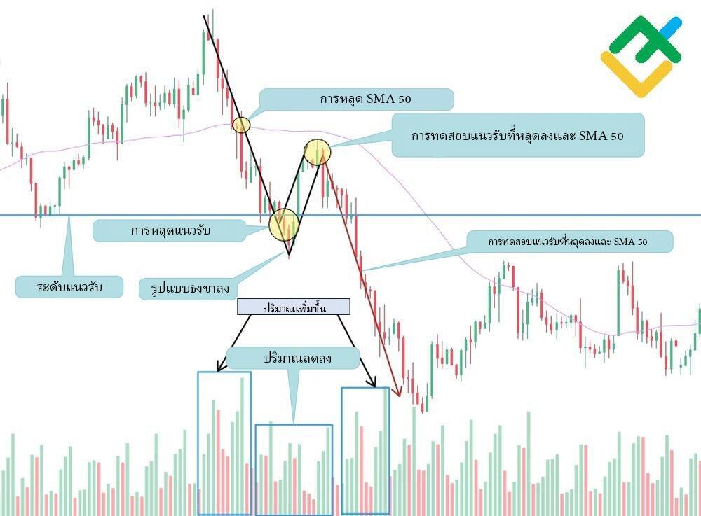 LiteFinance: ธงหมีและ Moving Average 50 ช่วง