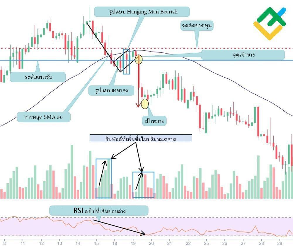 LiteFinance: กลยุทธ์ที่ 1: การหลุดลงของธงหมี