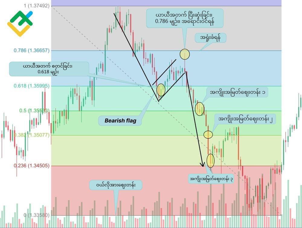 LiteFinance: กลยุทธ์ที่ 2: รูปแบบธงหมีและ Fibonacci Retracement