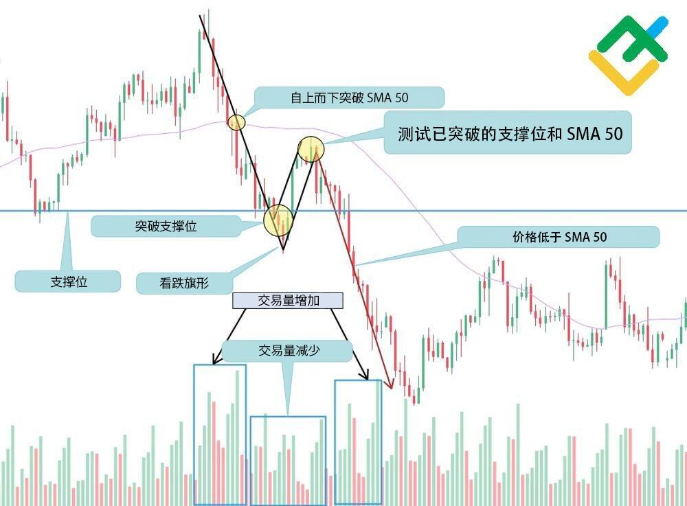 LiteFinance: 看跌旗形和 50 日移动平均线