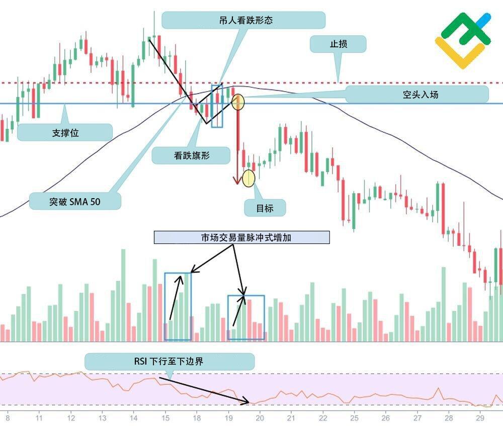 LiteFinance: 策略 1:价格向下突破看跌旗形