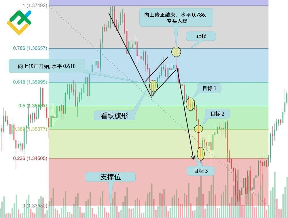 LiteFinance: 策略 2:看跌旗形形态和斐波那契回撤