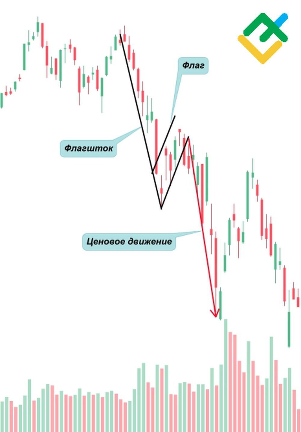 Медвежий флаг”: что это такое и как можно использовать в трейдинге? |  LiteFinance
