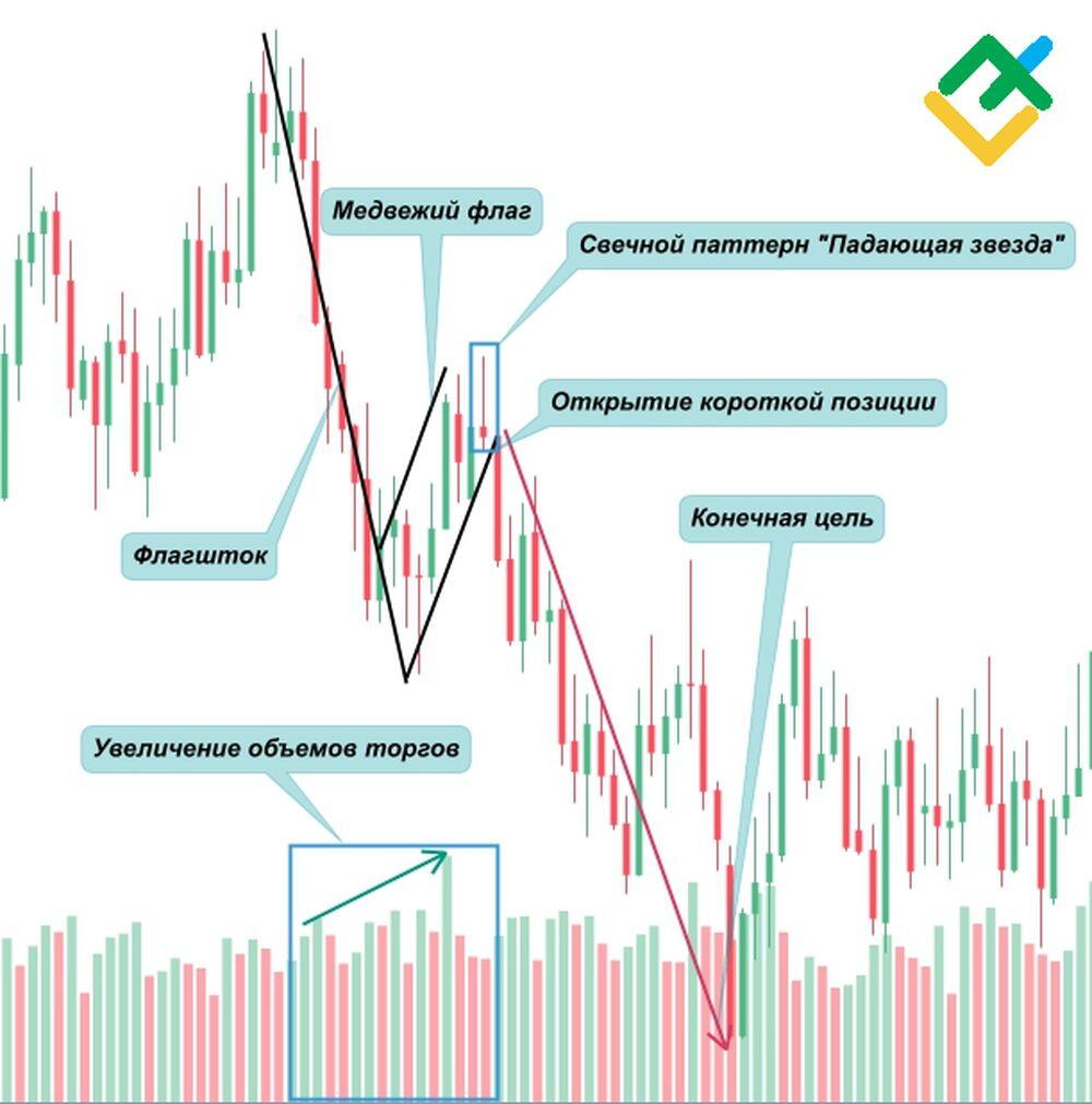 Медвежий флаг”: что это такое и как можно использовать в трейдинге? |  LiteFinance