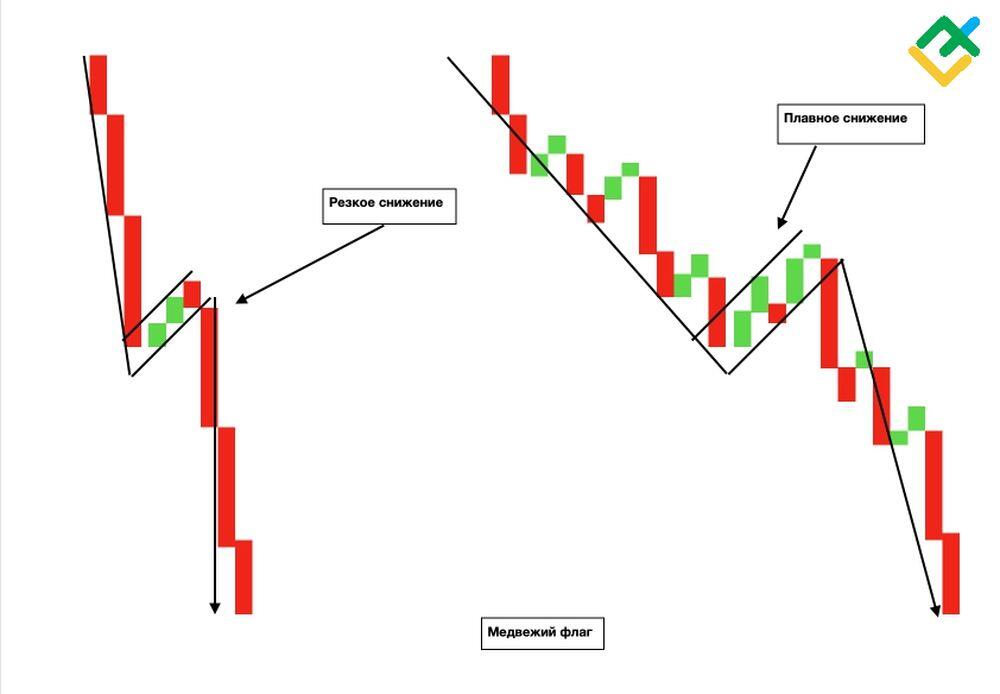 Медвежий флаг в трейдинге фото