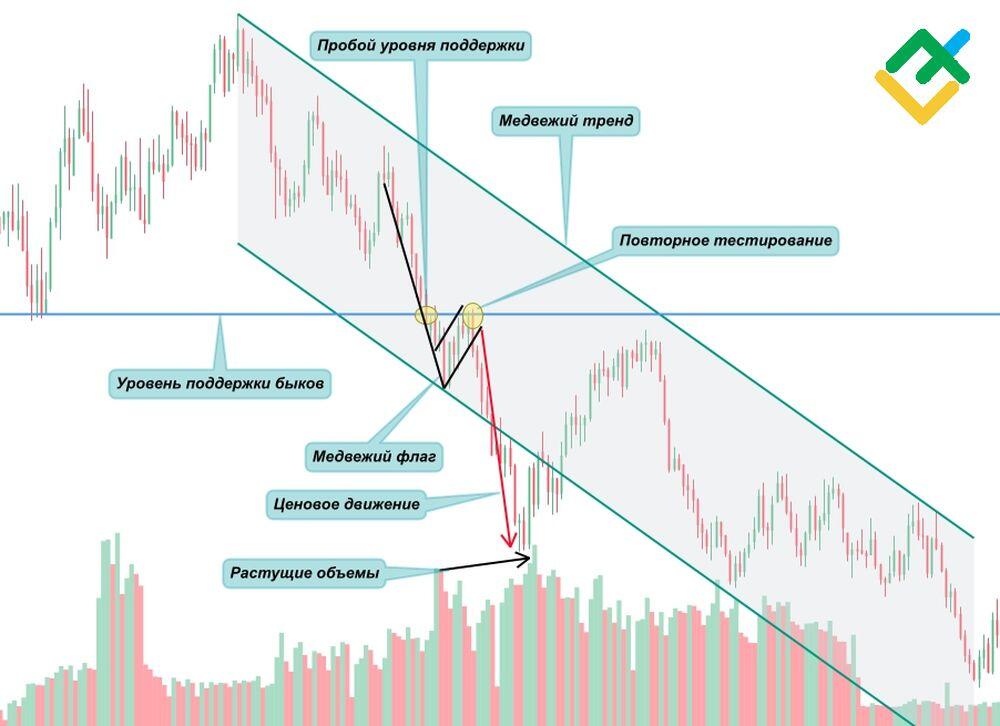 Медвежий флаг в трейдинге фото