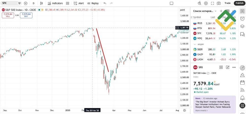 LiteFinance: Why Bear Markets Happen