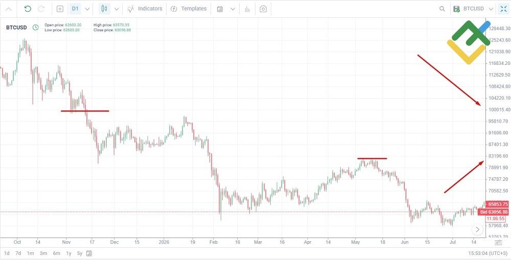LiteFinance: Bear Market Investing Strategies